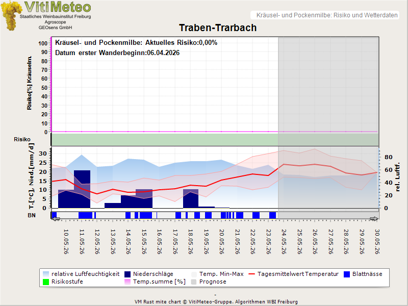 Wettergrafik