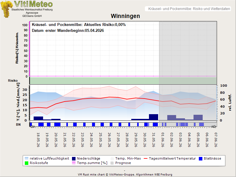 Wettergrafik