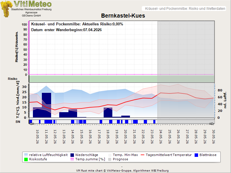 Wettergrafik