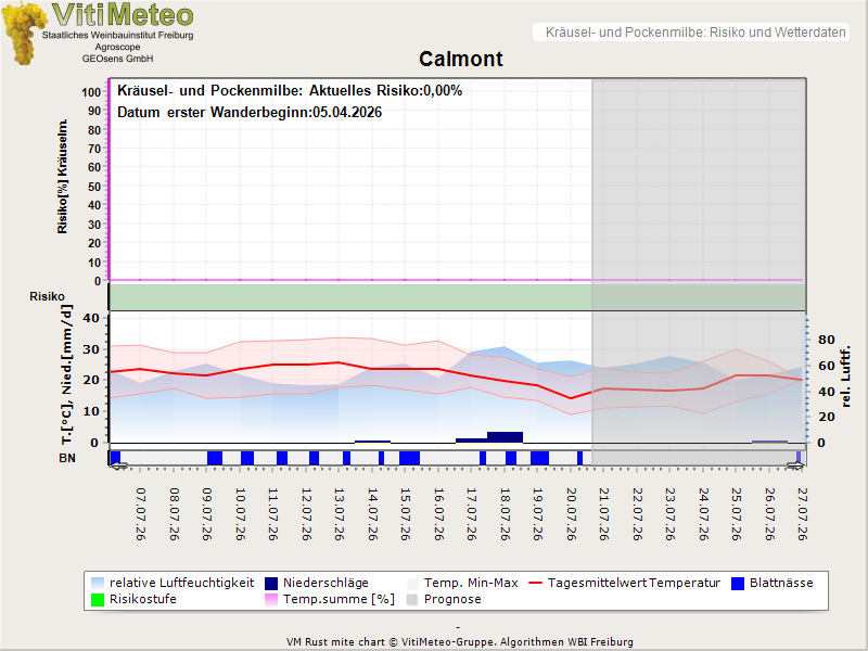Wettergrafik