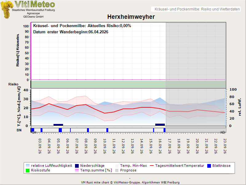Wettergrafik
