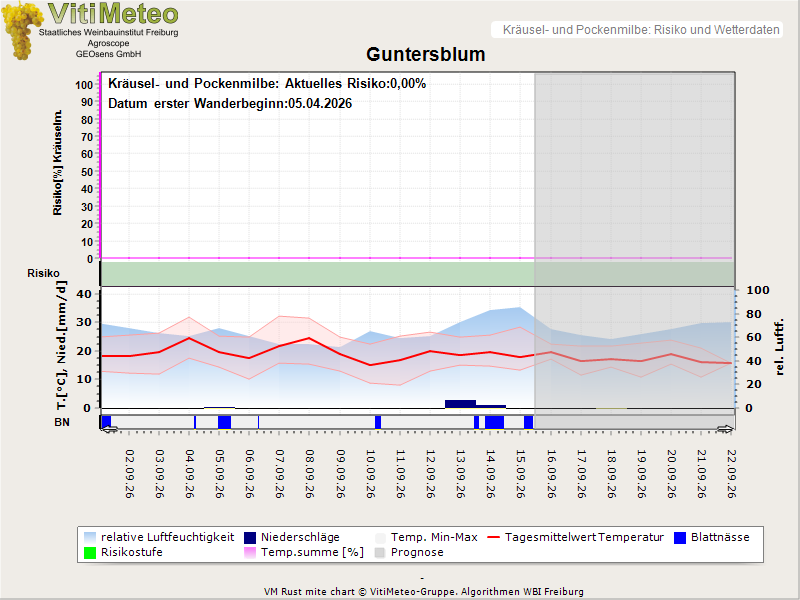 Wettergrafik