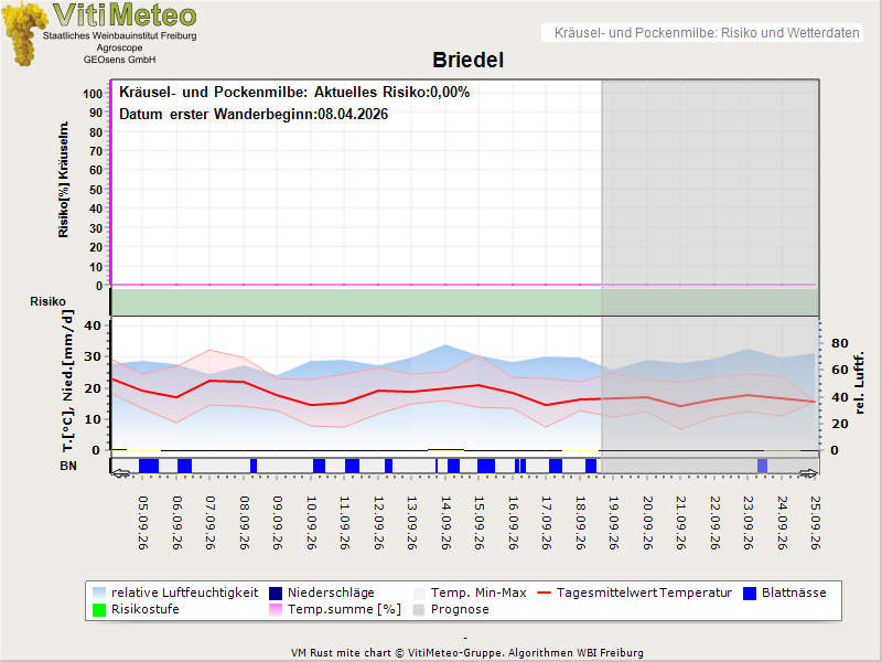 Wettergrafik