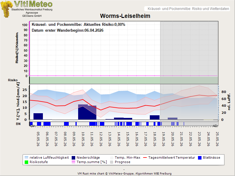 Wettergrafik