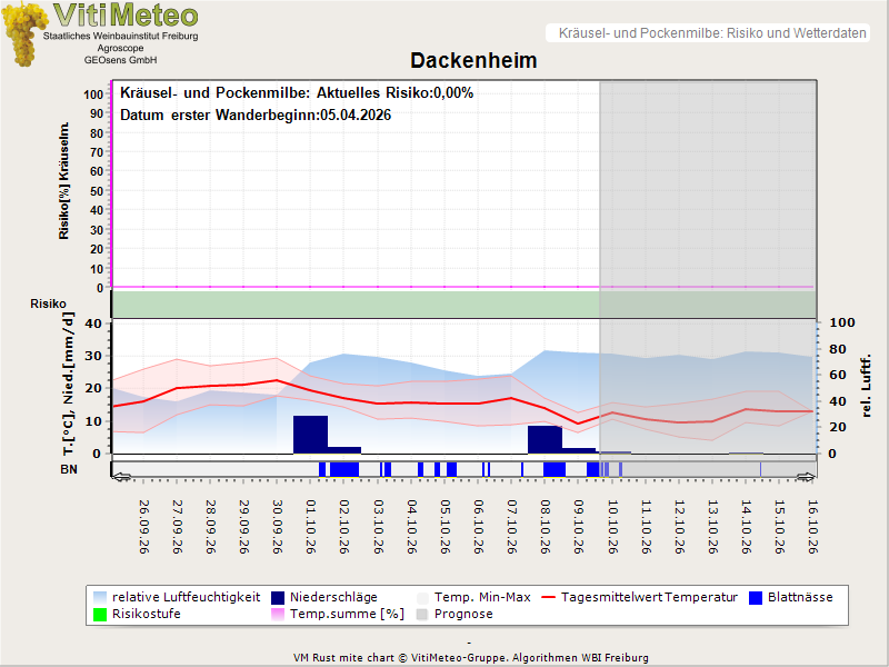 Wettergrafik