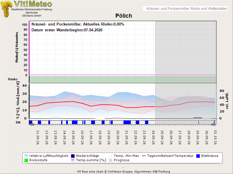 Wettergrafik