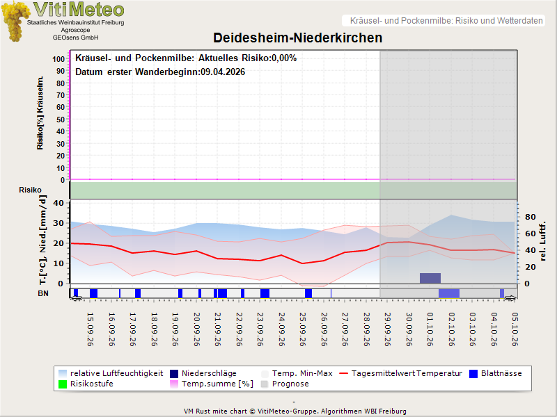 Wettergrafik