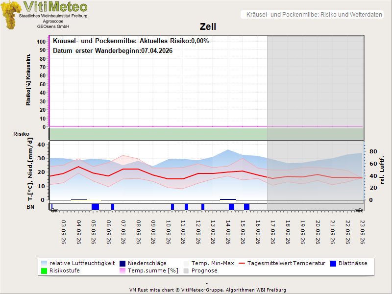 Wettergrafik