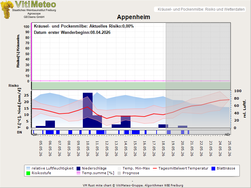 Wettergrafik