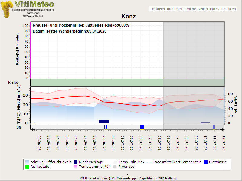 Wettergrafik