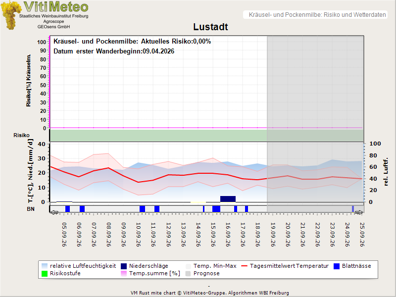 Wettergrafik
