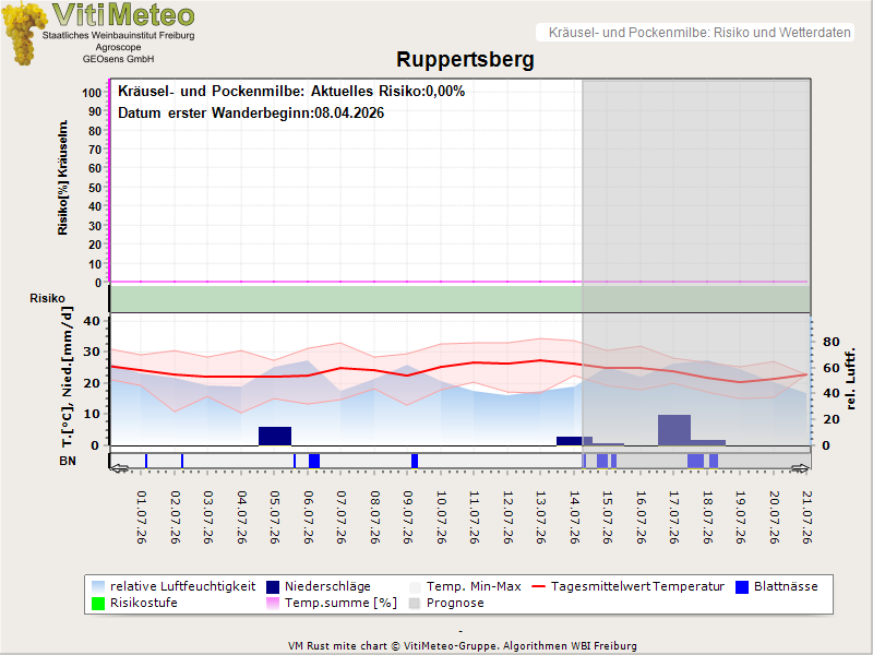 Wettergrafik