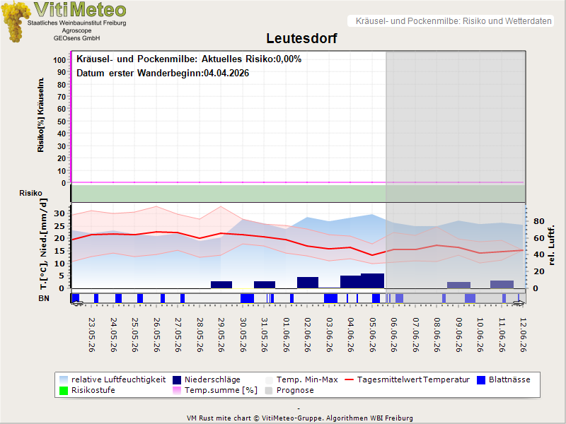 Wettergrafik