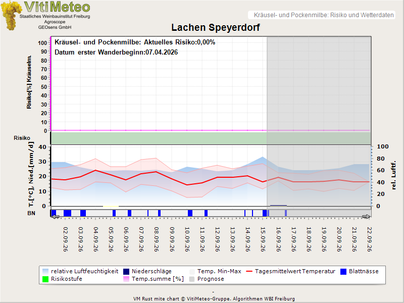 Wettergrafik