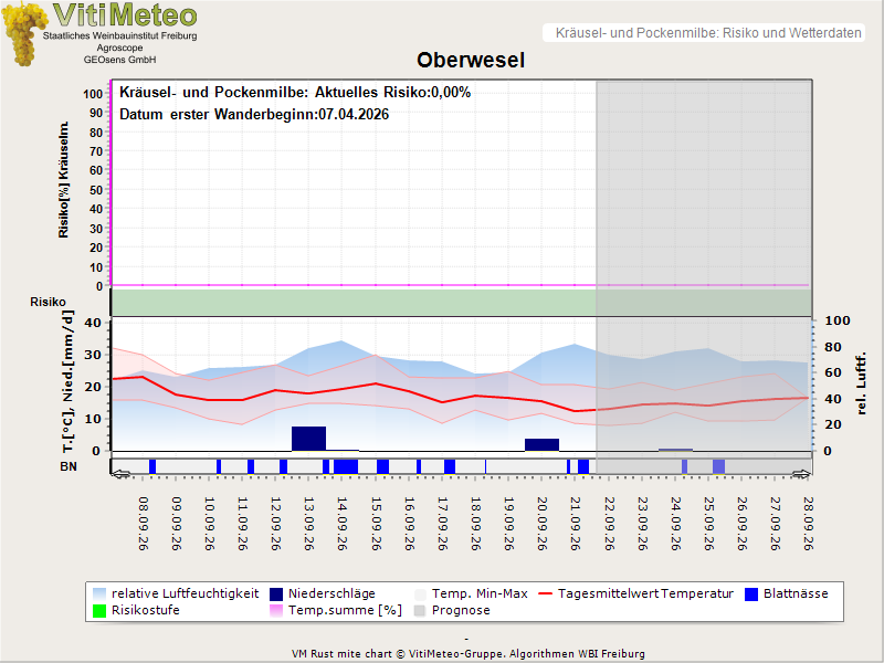 Wettergrafik