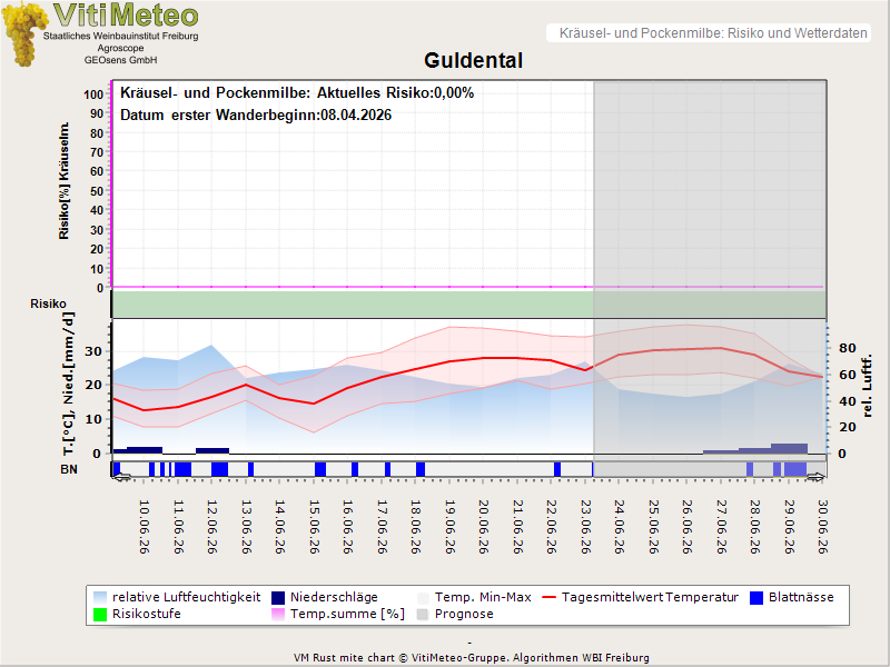 Wettergrafik