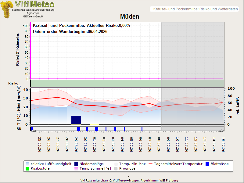 Wettergrafik