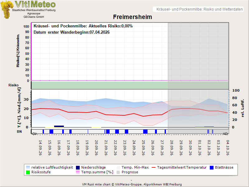Wettergrafik