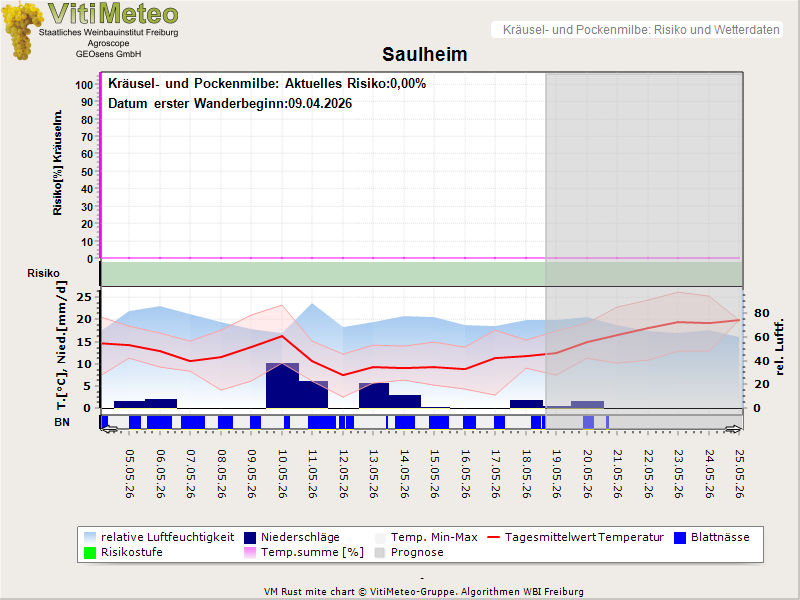 Wettergrafik