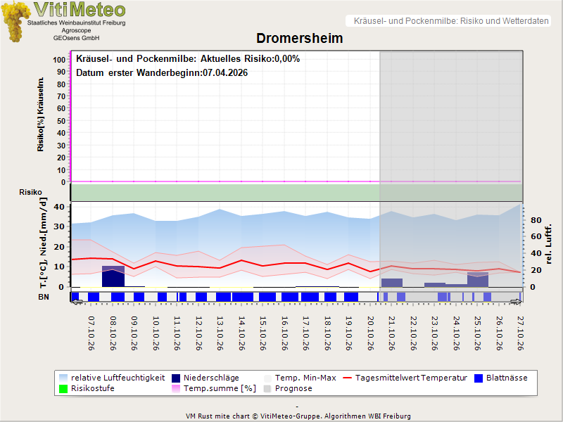 Wettergrafik
