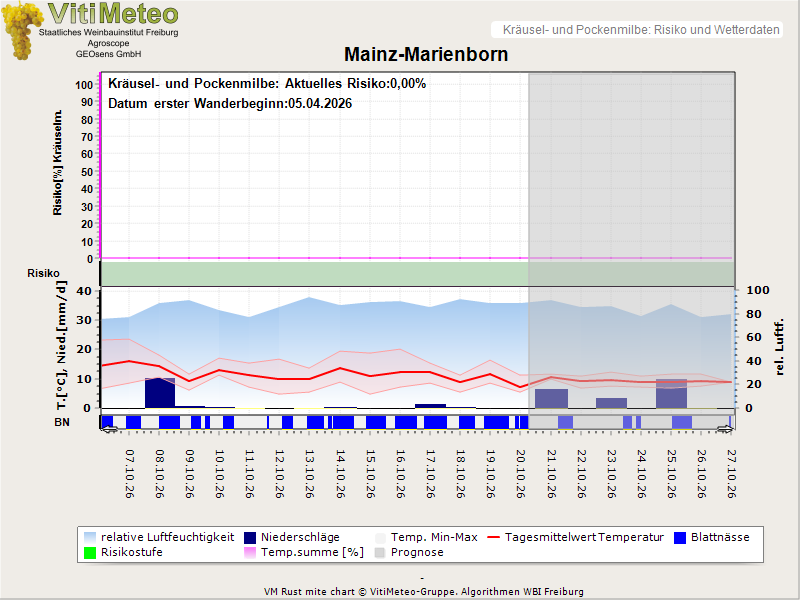 Wettergrafik