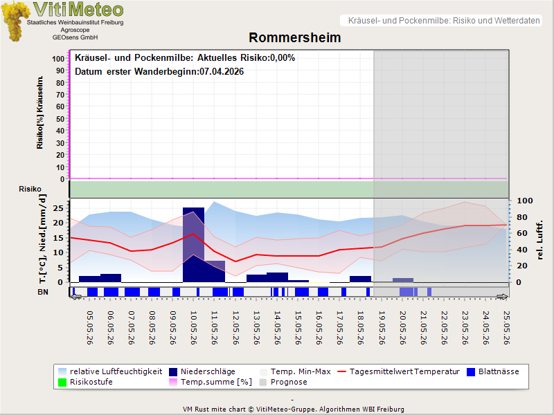 Wettergrafik