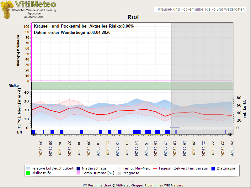 Wettergrafik