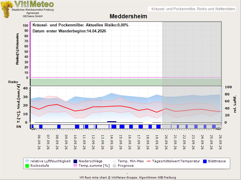 Wettergrafik