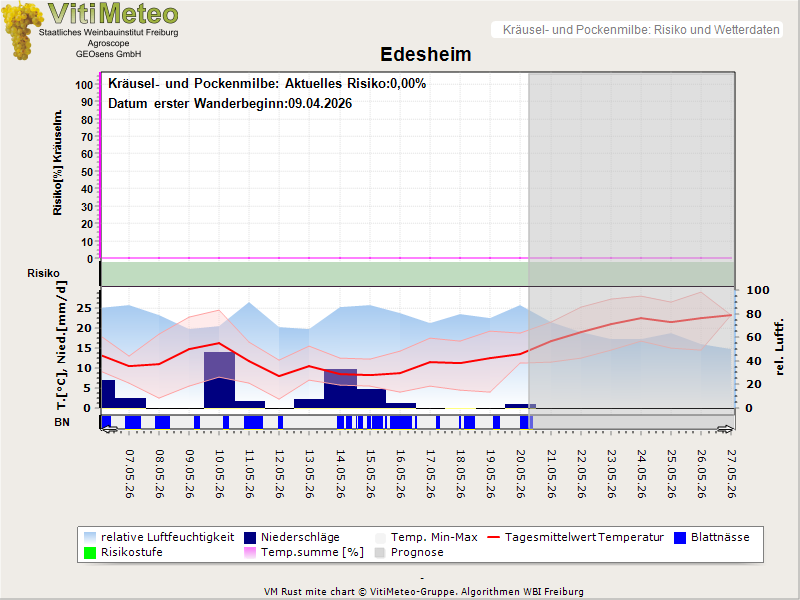 Wettergrafik
