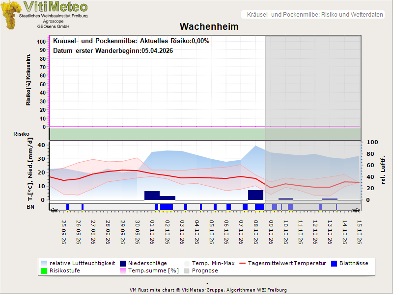 Wettergrafik