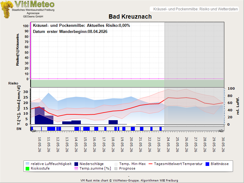 Wettergrafik