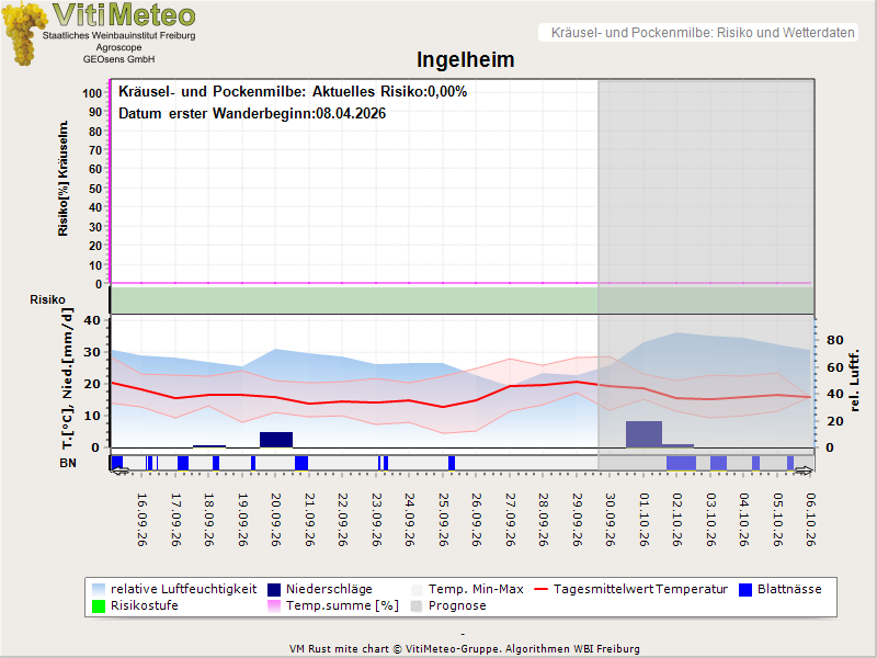 Wettergrafik