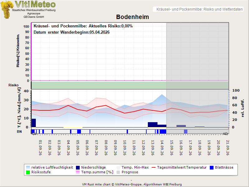Wettergrafik