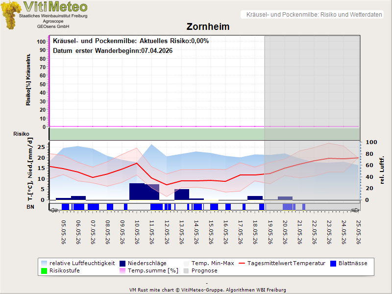 Wettergrafik