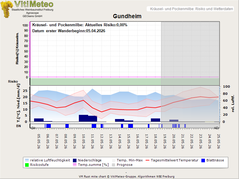 Wettergrafik