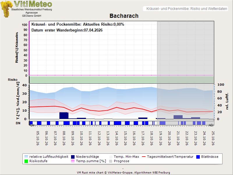 Wettergrafik