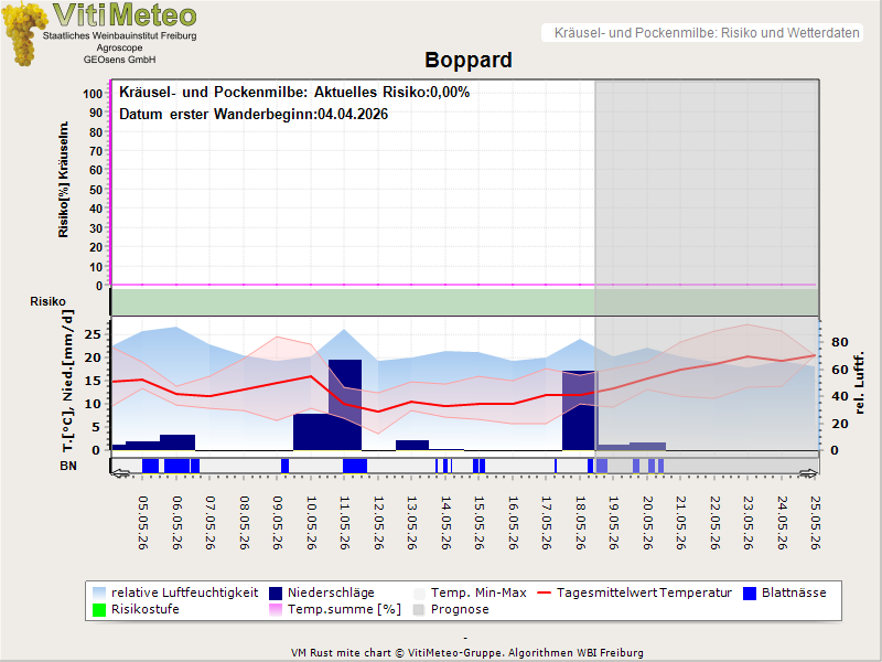 Wettergrafik
