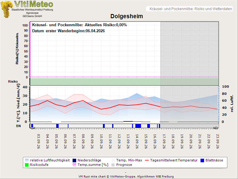 Wettergrafik