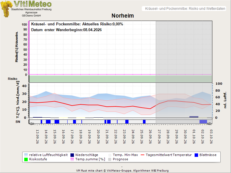 Wettergrafik