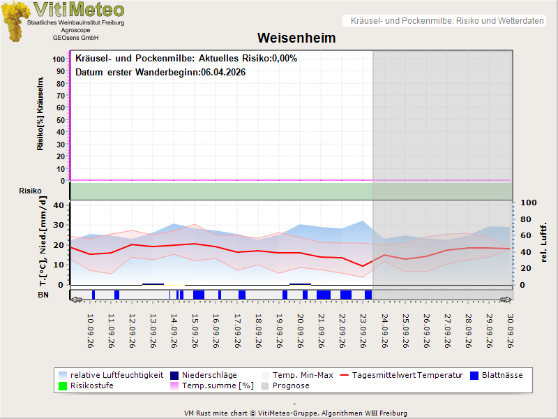 Wettergrafik