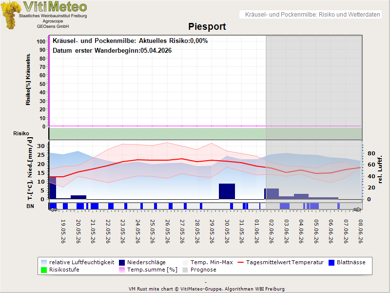 Wettergrafik