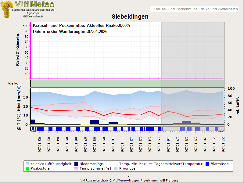 Wettergrafik