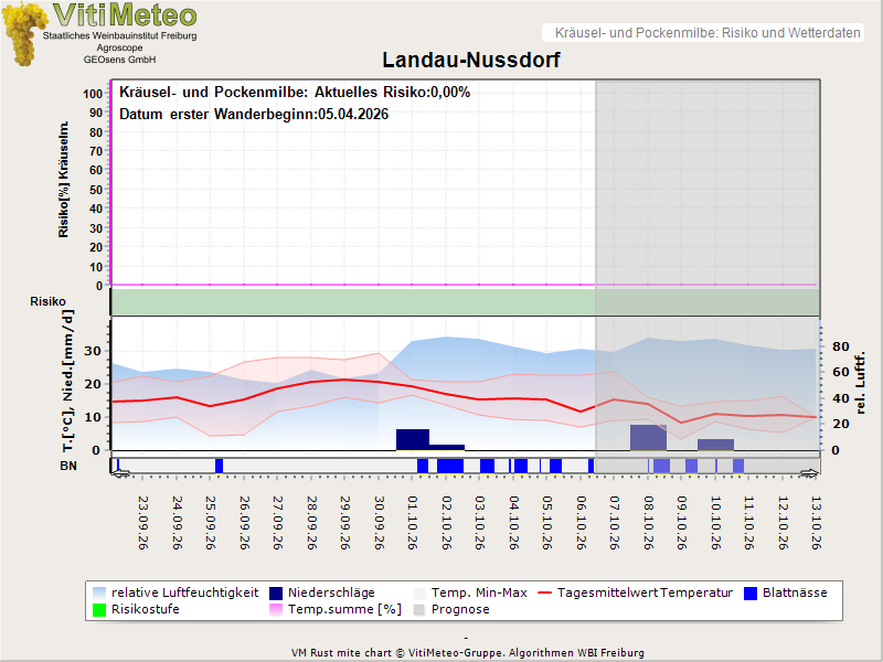 Wettergrafik