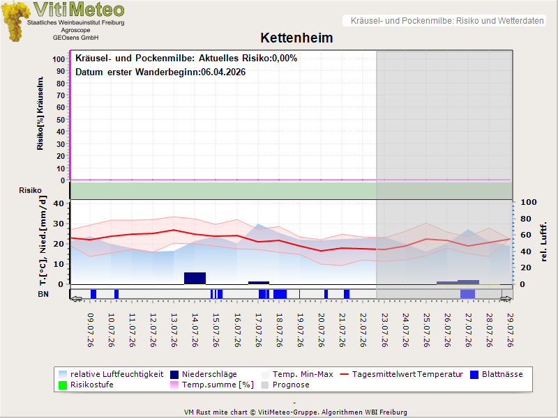 Wettergrafik