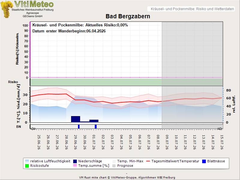Wettergrafik
