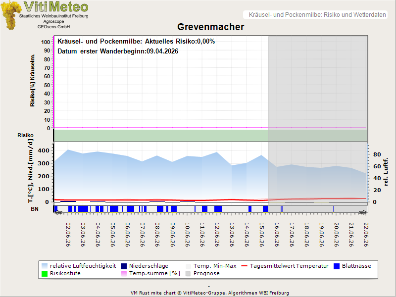 Wettergrafik
