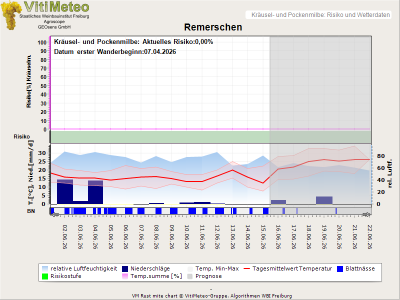 Wettergrafik