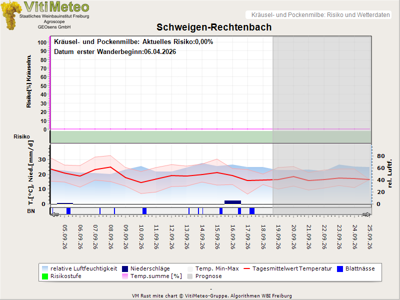Wettergrafik