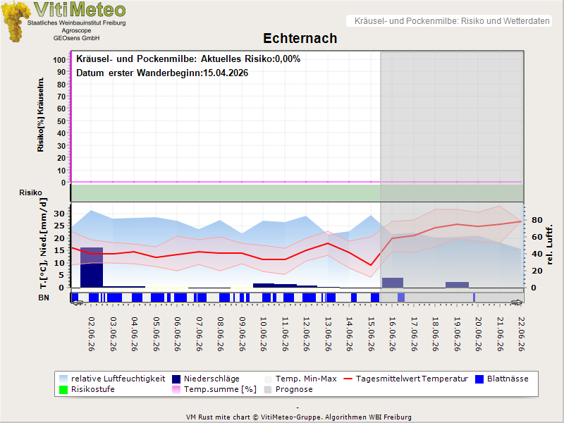 Wettergrafik