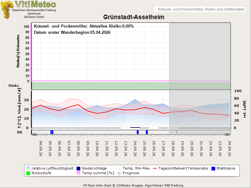Wettergrafik